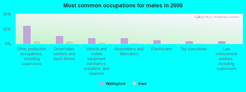 Most common occupations for males in 2000