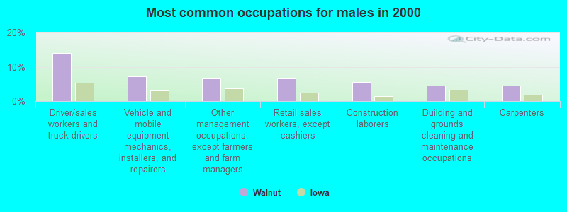 Most common occupations for males in 2000