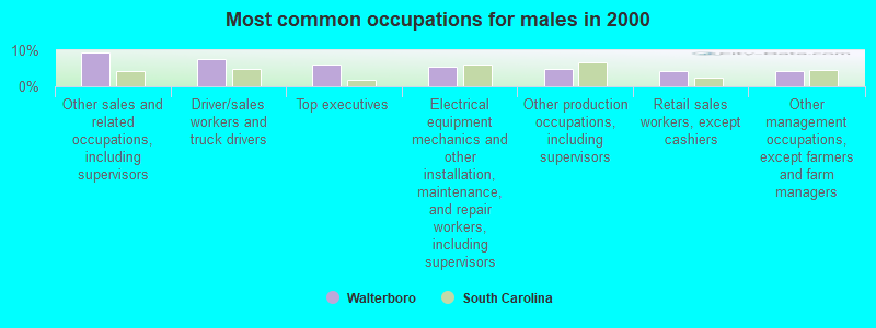 Most common occupations for males in 2000