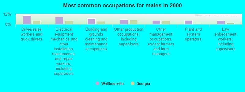 Most common occupations for males in 2000