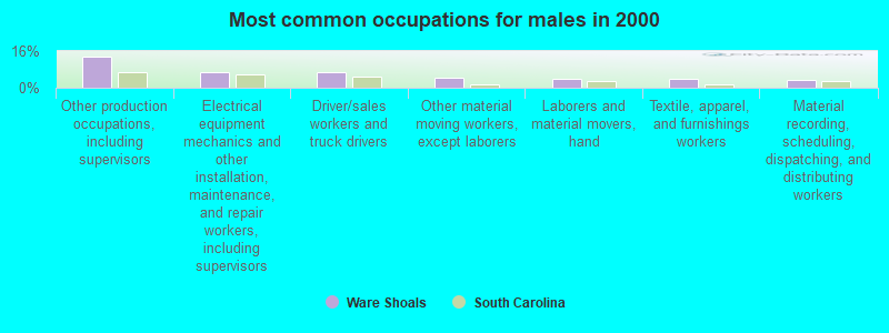 Most common occupations for males in 2000