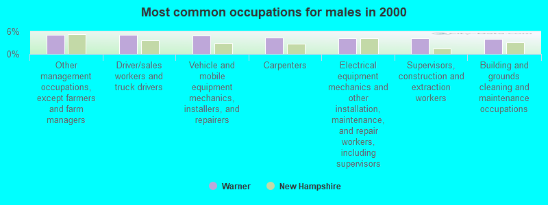 Most common occupations for males in 2000