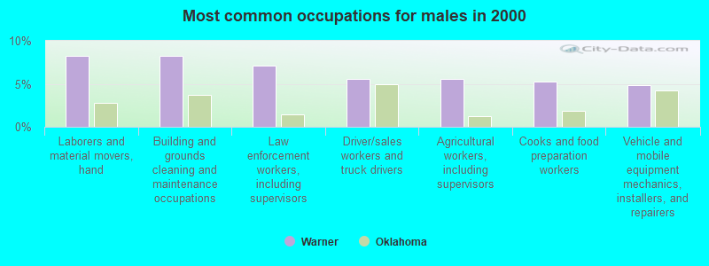 Most common occupations for males in 2000