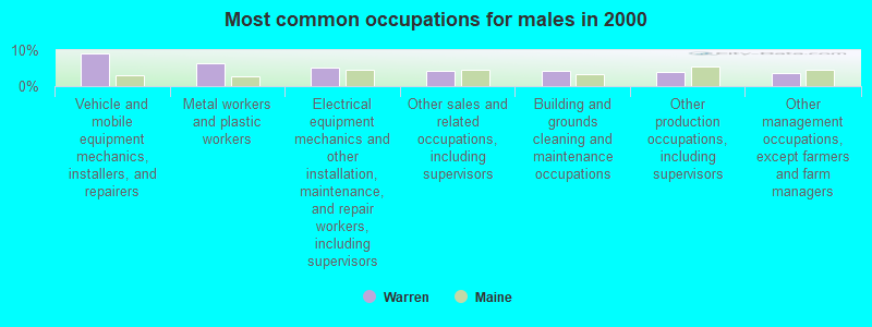 Most common occupations for males in 2000