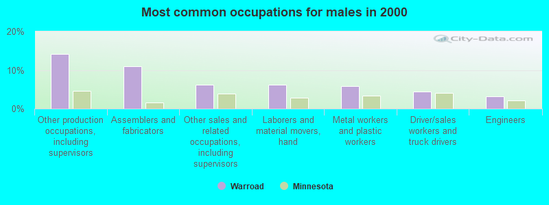 Most common occupations for males in 2000