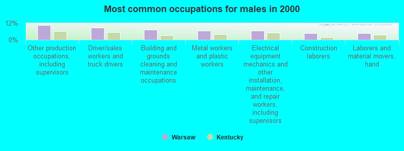 Most common occupations for males in 2000