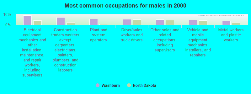 Most common occupations for males in 2000