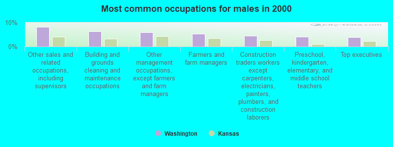 Most common occupations for males in 2000