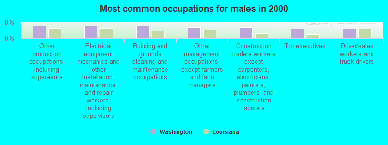 Most common occupations for males in 2000