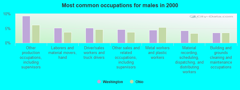 Most common occupations for males in 2000