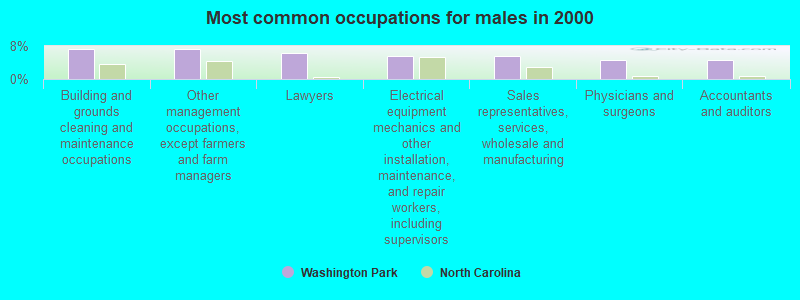 Most common occupations for males in 2000