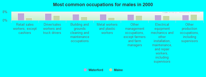 Most common occupations for males in 2000