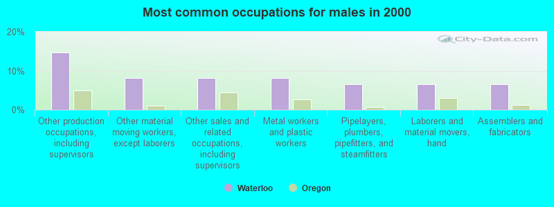 Most common occupations for males in 2000