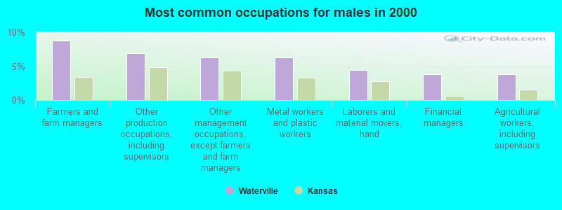 Most common occupations for males in 2000