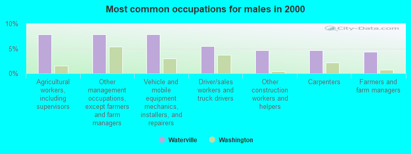 Most common occupations for males in 2000