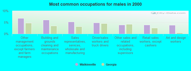 Most common occupations for males in 2000