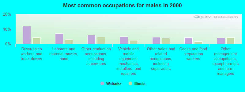 Most common occupations for males in 2000