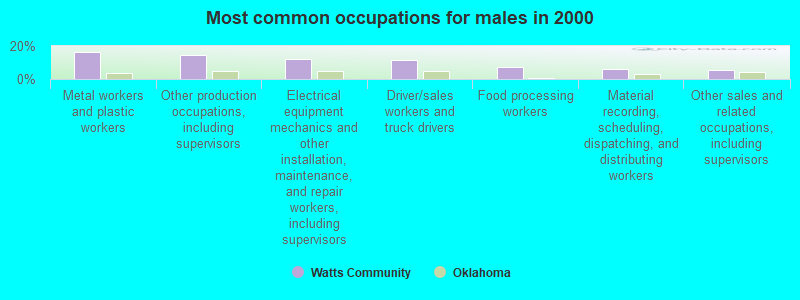 Most common occupations for males in 2000