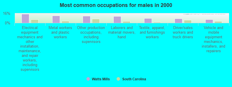 Most common occupations for males in 2000