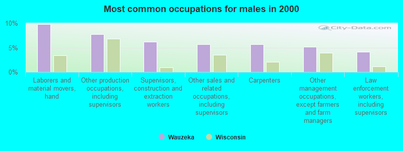 Most common occupations for males in 2000