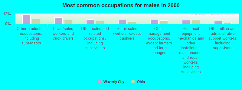 Most common occupations for males in 2000