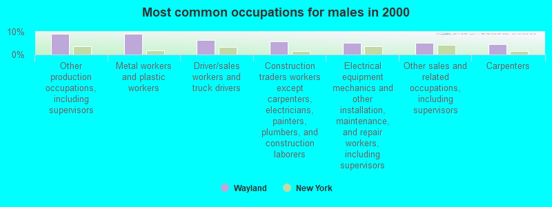 Most common occupations for males in 2000