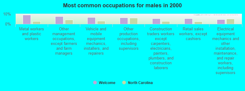 Most common occupations for males in 2000