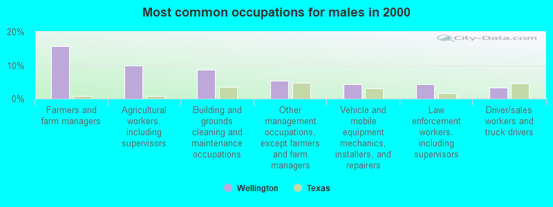 Most common occupations for males in 2000