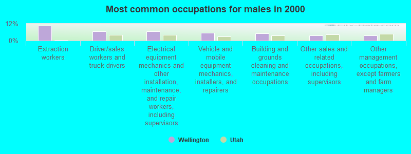 Most common occupations for males in 2000