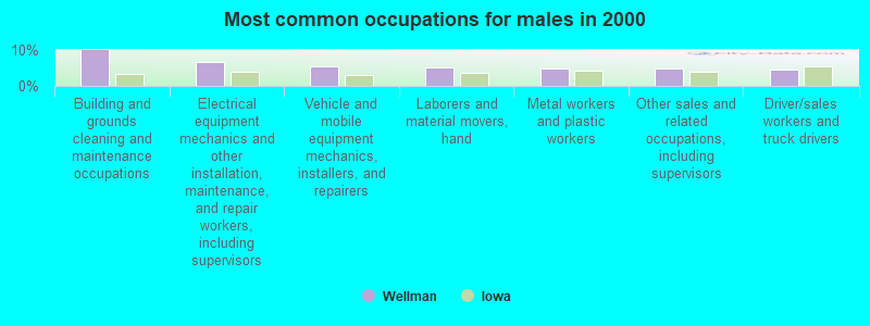 Most common occupations for males in 2000