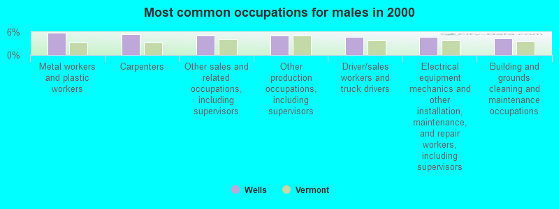 Most common occupations for males in 2000