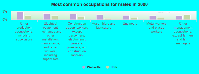 Most common occupations for males in 2000