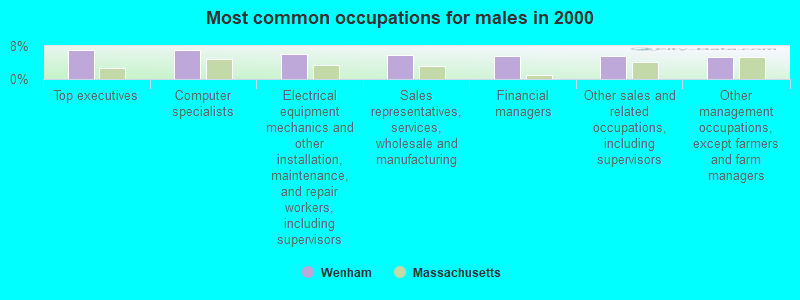 Most common occupations for males in 2000