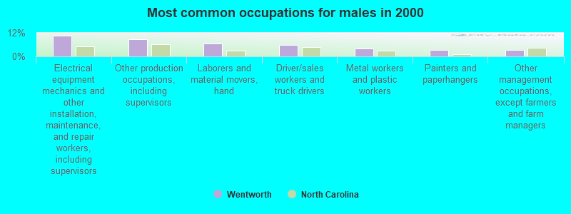 Most common occupations for males in 2000