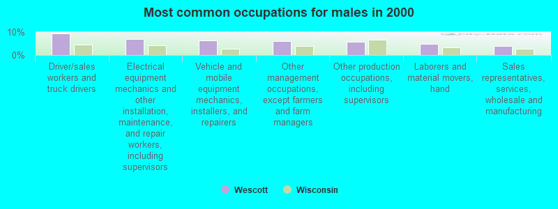 Most common occupations for males in 2000