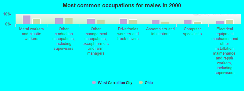 Most common occupations for males in 2000