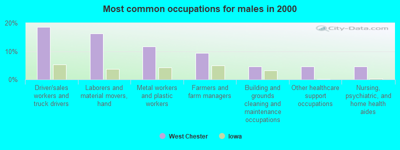 Most common occupations for males in 2000