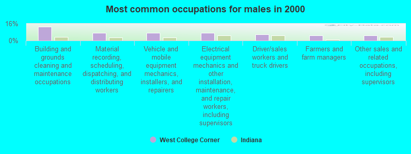 Most common occupations for males in 2000