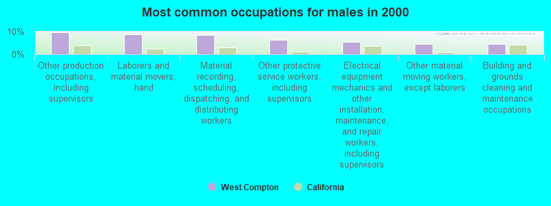 Most common occupations for males in 2000