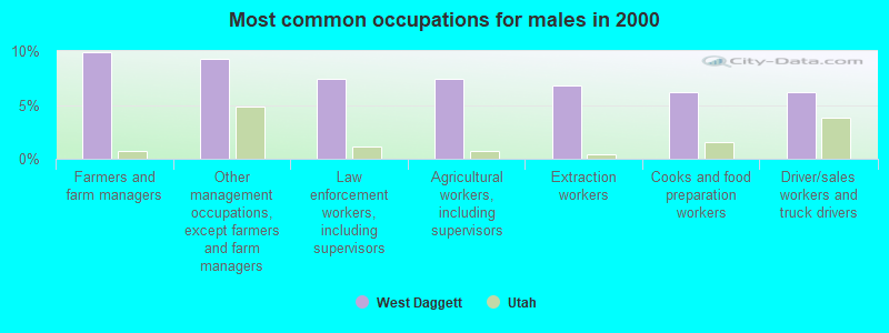 Most common occupations for males in 2000