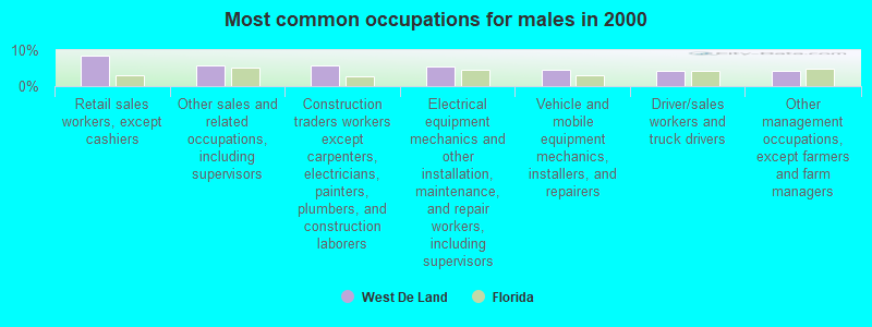 Most common occupations for males in 2000