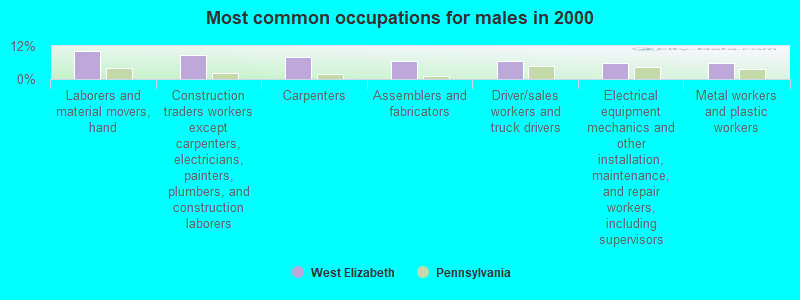 Most common occupations for males in 2000