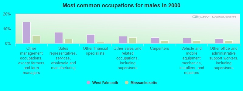 Most common occupations for males in 2000