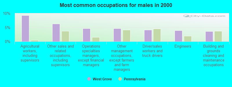 Most common occupations for males in 2000