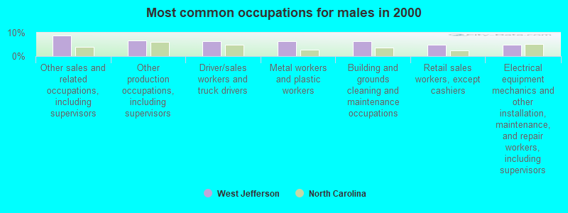 Most common occupations for males in 2000