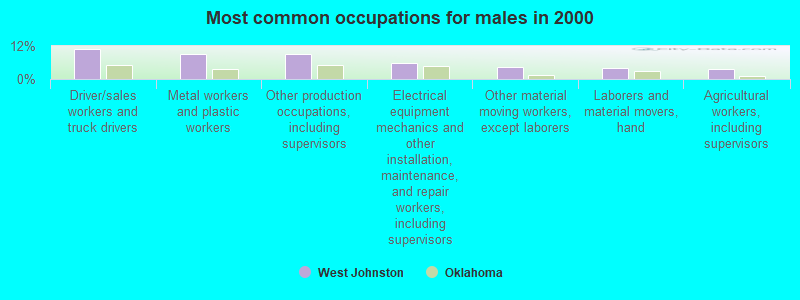 Most common occupations for males in 2000