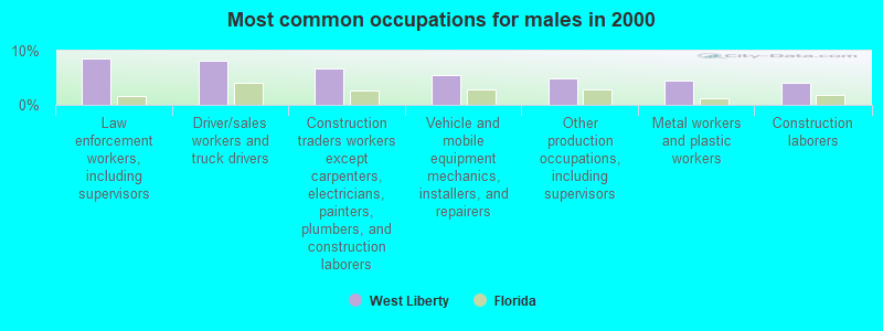 Most common occupations for males in 2000