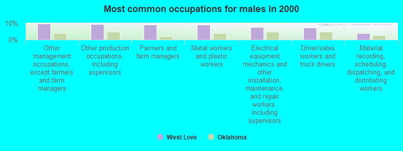 Most common occupations for males in 2000