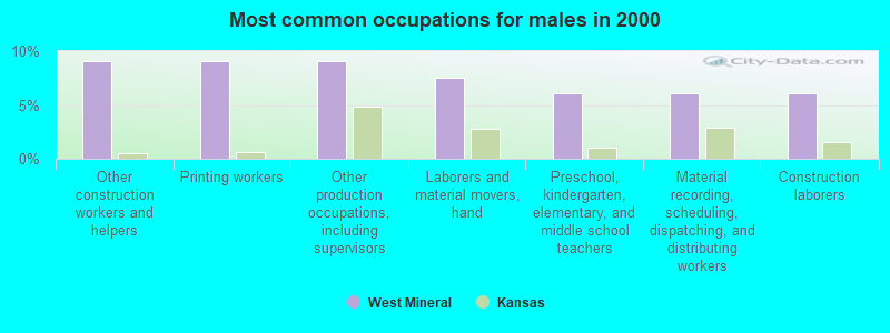 Most common occupations for males in 2000