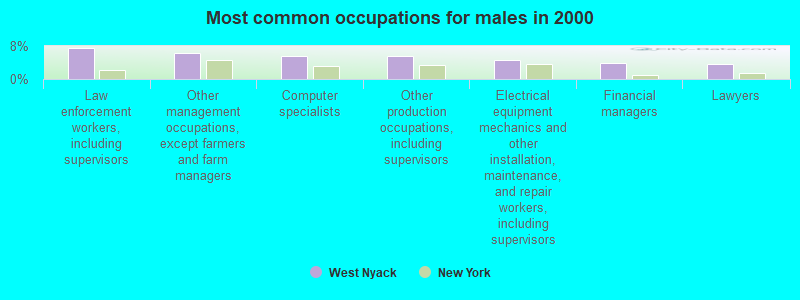 Most common occupations for males in 2000